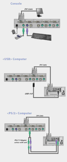 Image of 4 way DVI-I (DVI/VGA), USB & PS/2 KVM (for DVI monitor and PS/2 keyboard & mouse) switch box no cables/leads, DAG104
